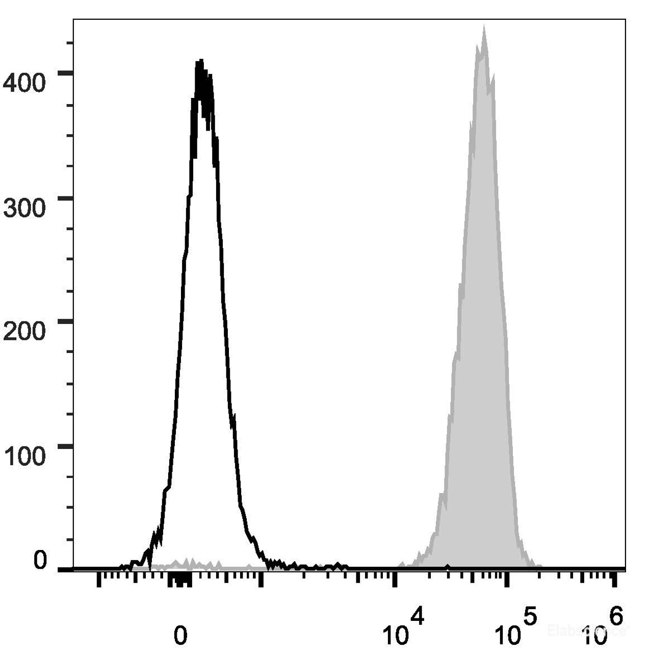 C57BL/6 murine splenocytes are stained with PE Anti-Mouse CD45 Antibody(filled gray histogram). Unstained splenocytes (empty black histogram) are used as control.