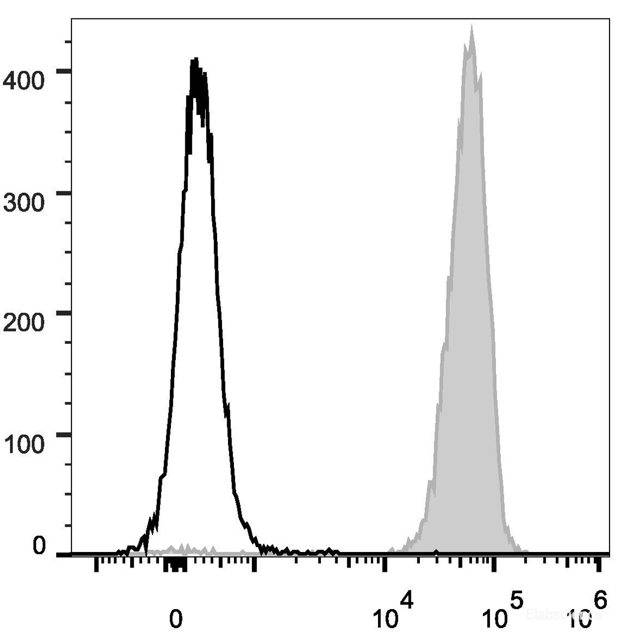 C57BL/6 murine splenocytes are stained with PE Anti-Mouse CD45 Antibody[Used at .2 μg/1<sup>6</sup> cells dilution](filled gray histogram). Unstained splenocytes (empty black histogram) are used as control.