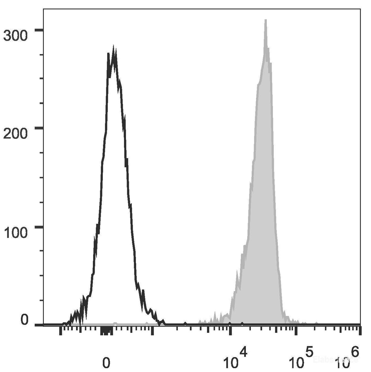 C57BL/6 murine splenocytes are stained with PE/Cyanine5 Anti-Mouse CD45 Antibody[Used at .2 μg/1<sup>6</sup> cells dilution](filled gray histogram). Unstained splenocytes (empty black histogram) are used as control.