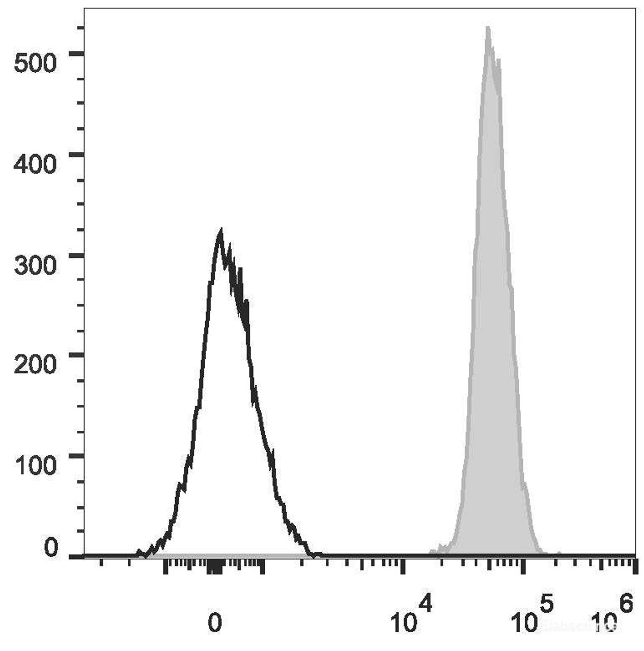 C57BL/6 murine splenocytes are stained with PE/Cyanine7 Anti-Mouse CD45 Antibody(filled gray histogram). Unstained splenocytes (empty black histogram) are used as control.