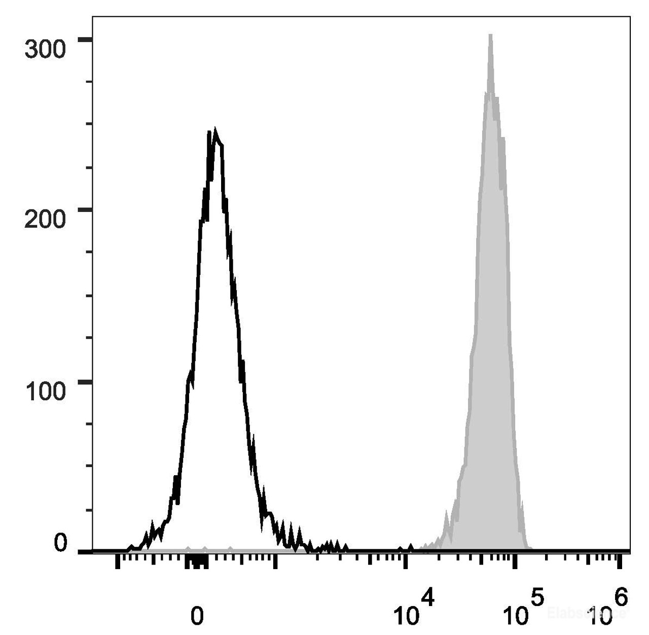 C57BL/6 murine splenocytes are stained with PerCP/Cyanine5.5 Anti-Mouse CD45 Antibody(filled gray histogram). Unstained splenocytes (empty black histogram) are used as control.