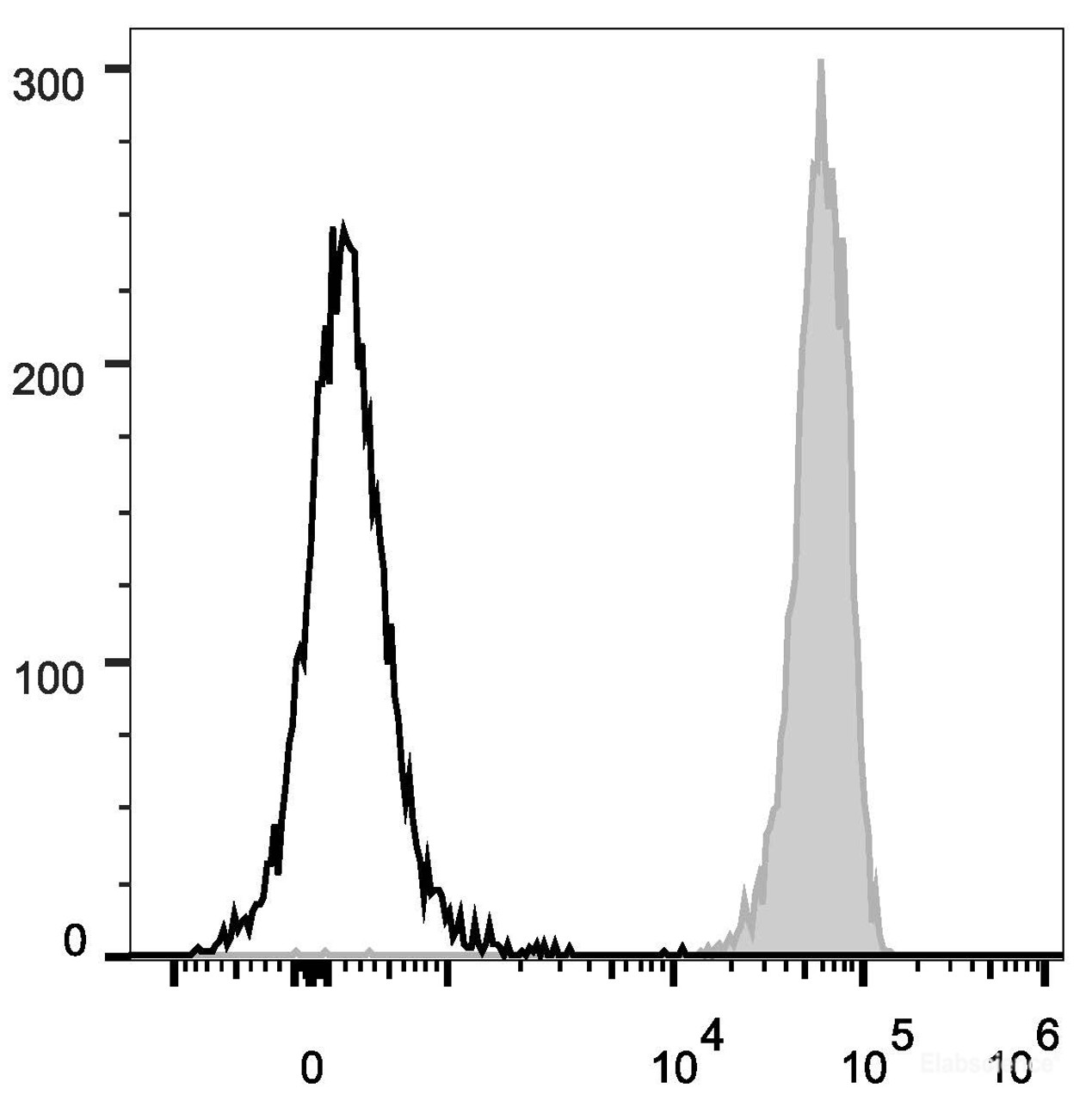 C57BL/6 murine splenocytes are stained with PerCP/Cyanine5.5 Anti-Mouse CD45 Antibody[Used at .2 μg/1<sup>6</sup> cells dilution](filled gray histogram). Unstained splenocytes (empty black histogram) are used as control.