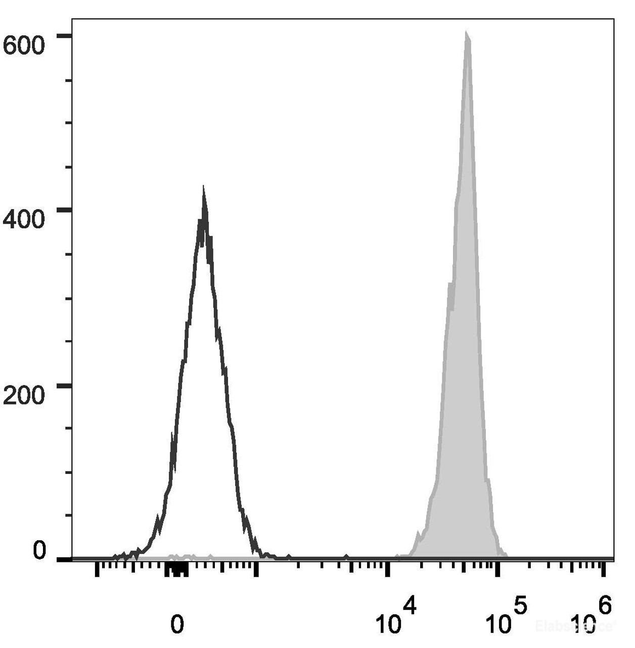 C57BL/6 murine splenocytes are stained with AF488 Anti-Mouse CD45 Antibody(filled gray histogram). Unstained splenocytes (empty black histogram) are used as control.