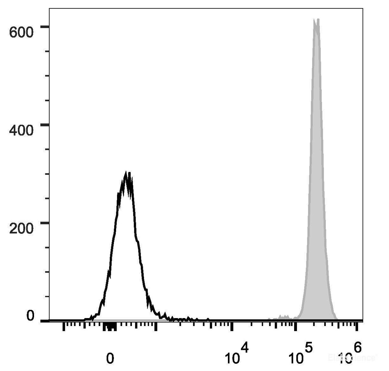Human peripheral blood lymphocytes are stained with PE Anti-Human CD45 Antibody(filled gray histogram). Unstained lymphocytes (empty black histogram) are used as control.