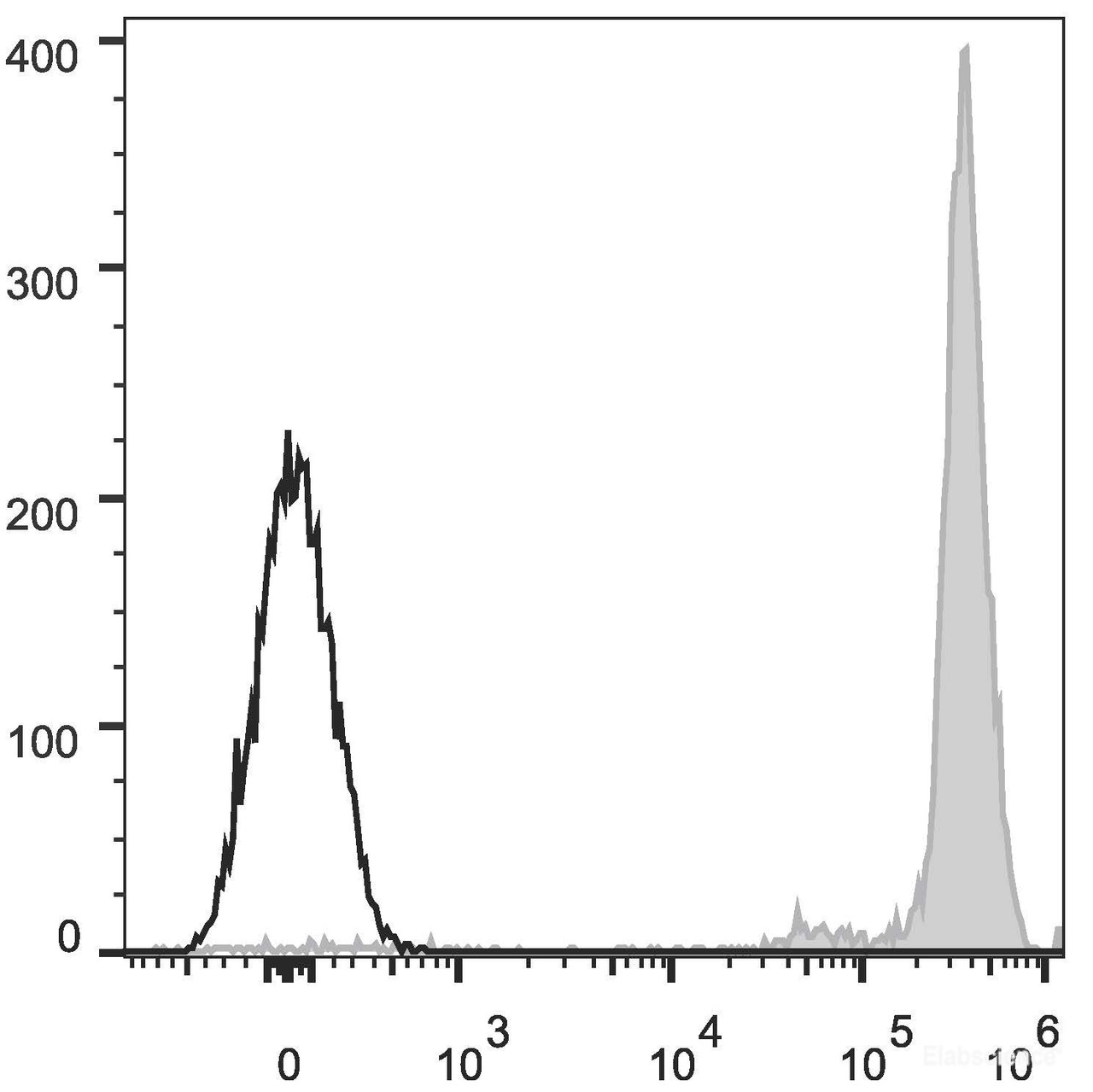 Human peripheral blood lymphocytes are stained with APC Anti-Human CD45 Antibody(filled gray histogram). Unstained lymphocytes (empty black histogram) are used as control.