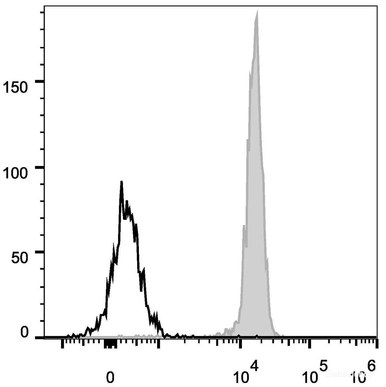 Human peripheral blood lymphocytes are stained with PE/Cyanine5 Anti-Human CD45 Antibody(filled gray histogram). Unstained lymphocytes (empty black histogram) are used as control.