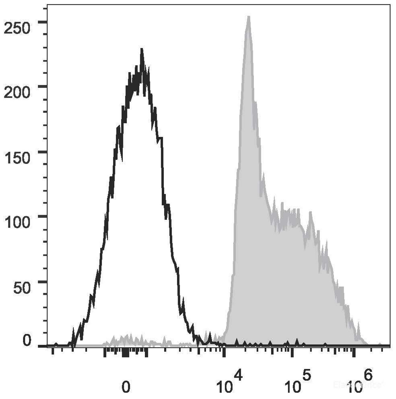 Human peripheral blood lymphocytes are stained with PE/Cyanine7 Anti-Human CD45 Antibody(filled gray histogram). Unstained lymphocytes (empty black histogram) are used as control.