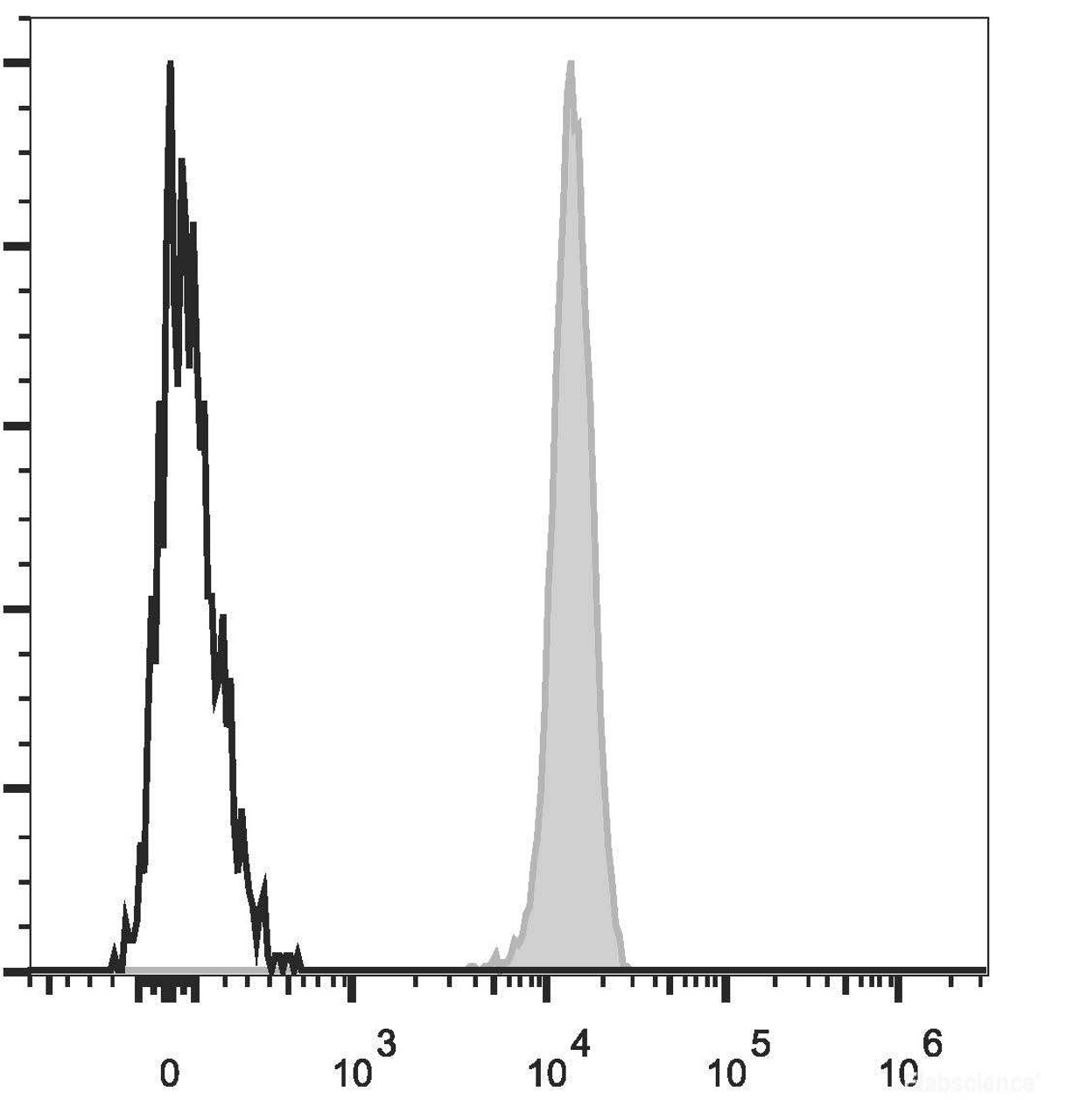 Human peripheral blood lymphocytes are stained with PerCP/Cyanine5.5 Anti-Human CD45 Antibody(filled gray histogram). Unstained lymphocytes (empty black histogram) are used as control.