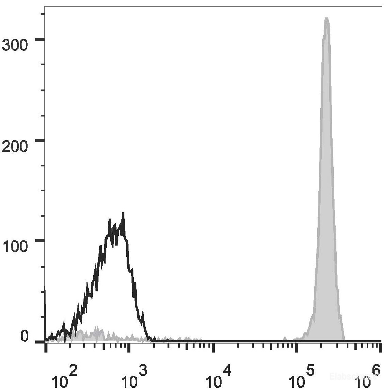 Human peripheral blood lymphocytes are stained with AF488 Anti-Human CD45 Antibody(filled gray histogram). Unstained lymphocytes (empty black histogram) are used as control.