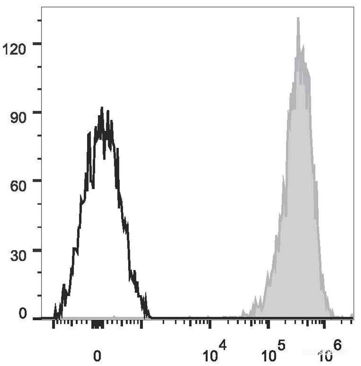 PMA and ionomycin-stimulated (4h) Jurkat cells are stained with APC Anti-Human CD69 Antibody (filled gray histogram) or APC Mouse IgG1, κ Isotype Control(empty black histogram).