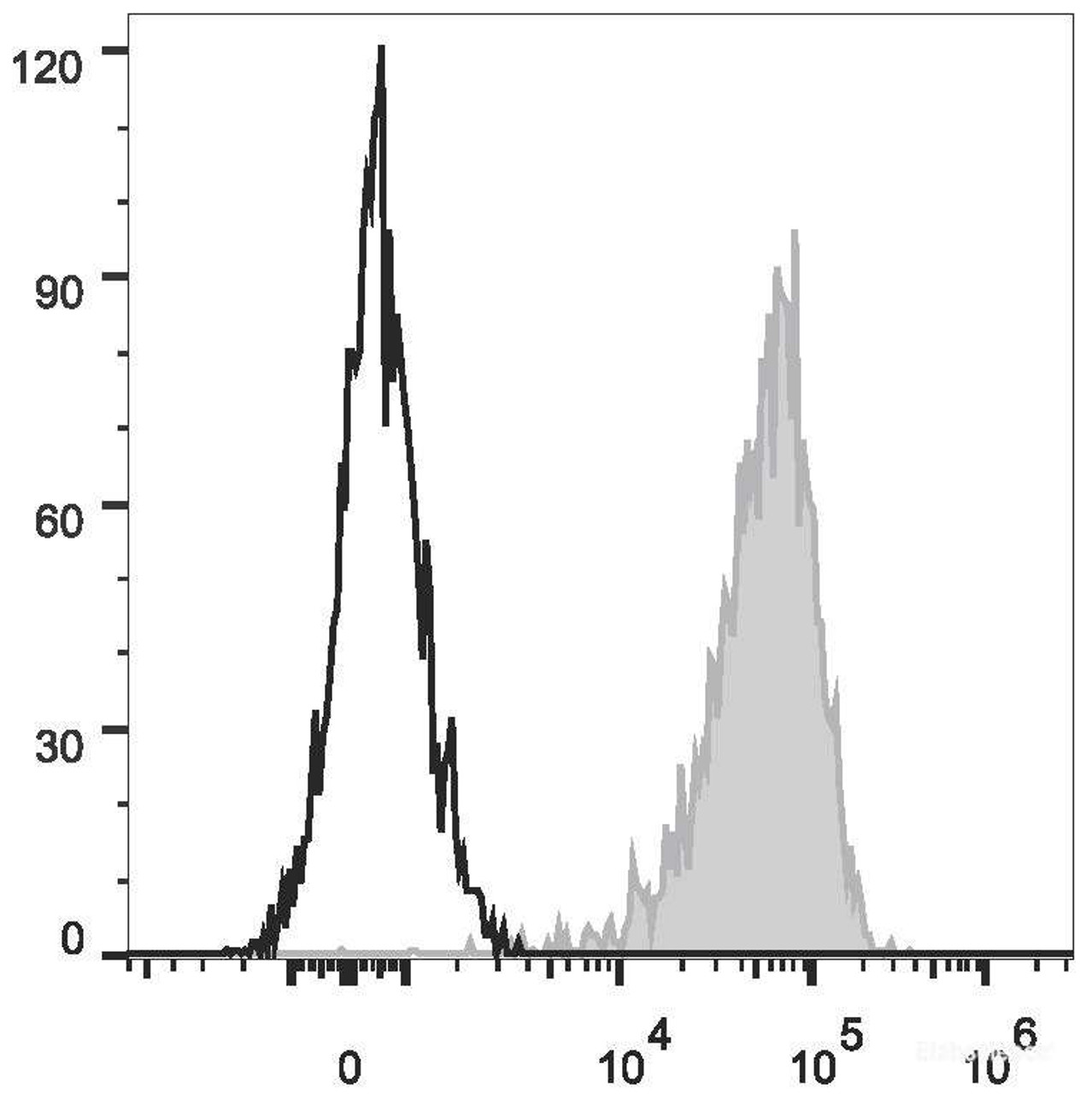 PMA and ionomycin-stimulated (4h) Jurkat cells are stained with PE/Cyanine7 Anti-Human CD69 Antibody(filled gray histogram) or PE/Cyanine7 Mouse IgG1, κ Isotype Control(empty black histogram).