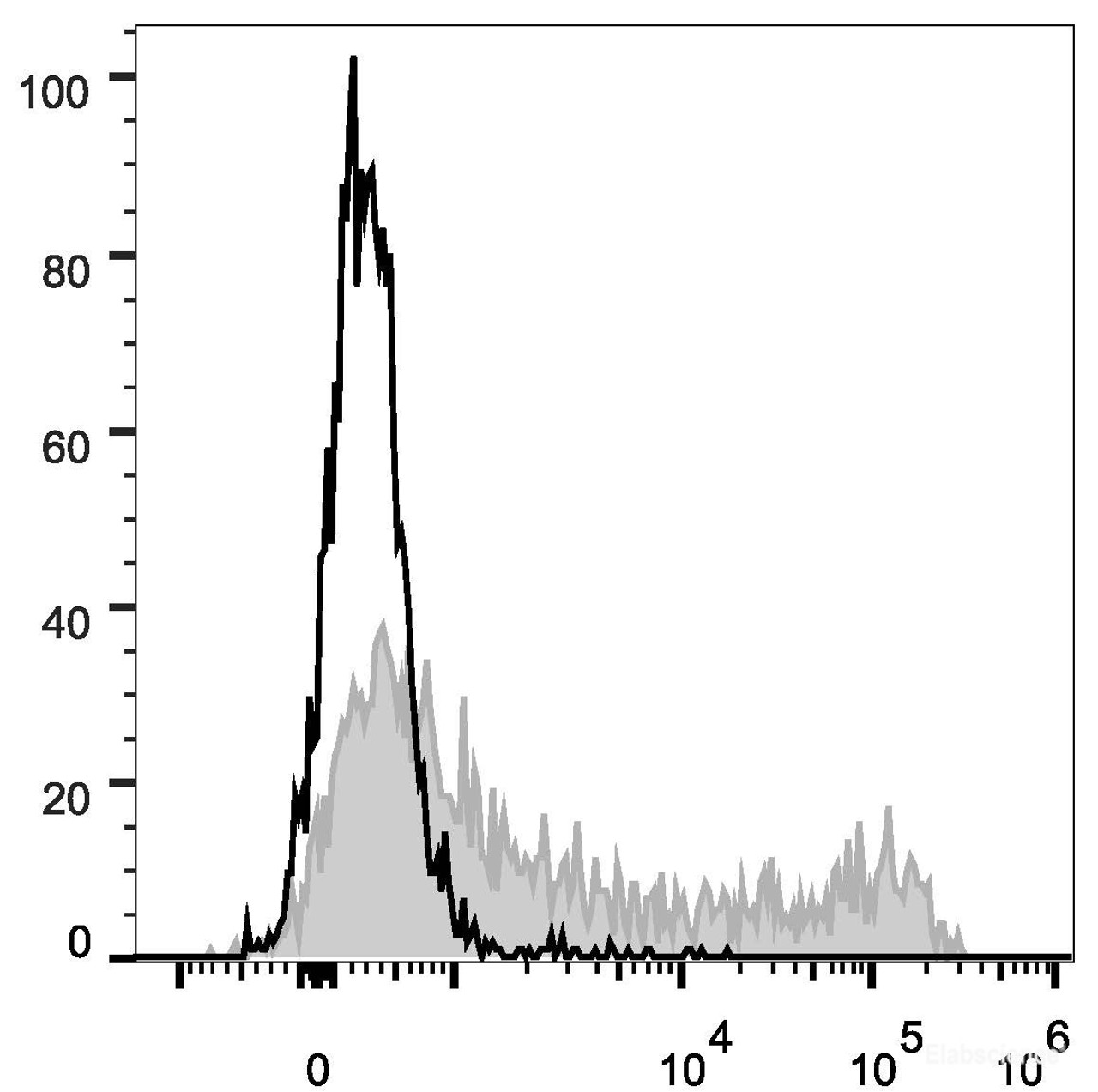 Human peripheral blood lymphocytes are stained with PE Anti-Human CD45RO Antibody(filled gray histogram). Unstained lymphocytes (empty black histogram) are used as control.