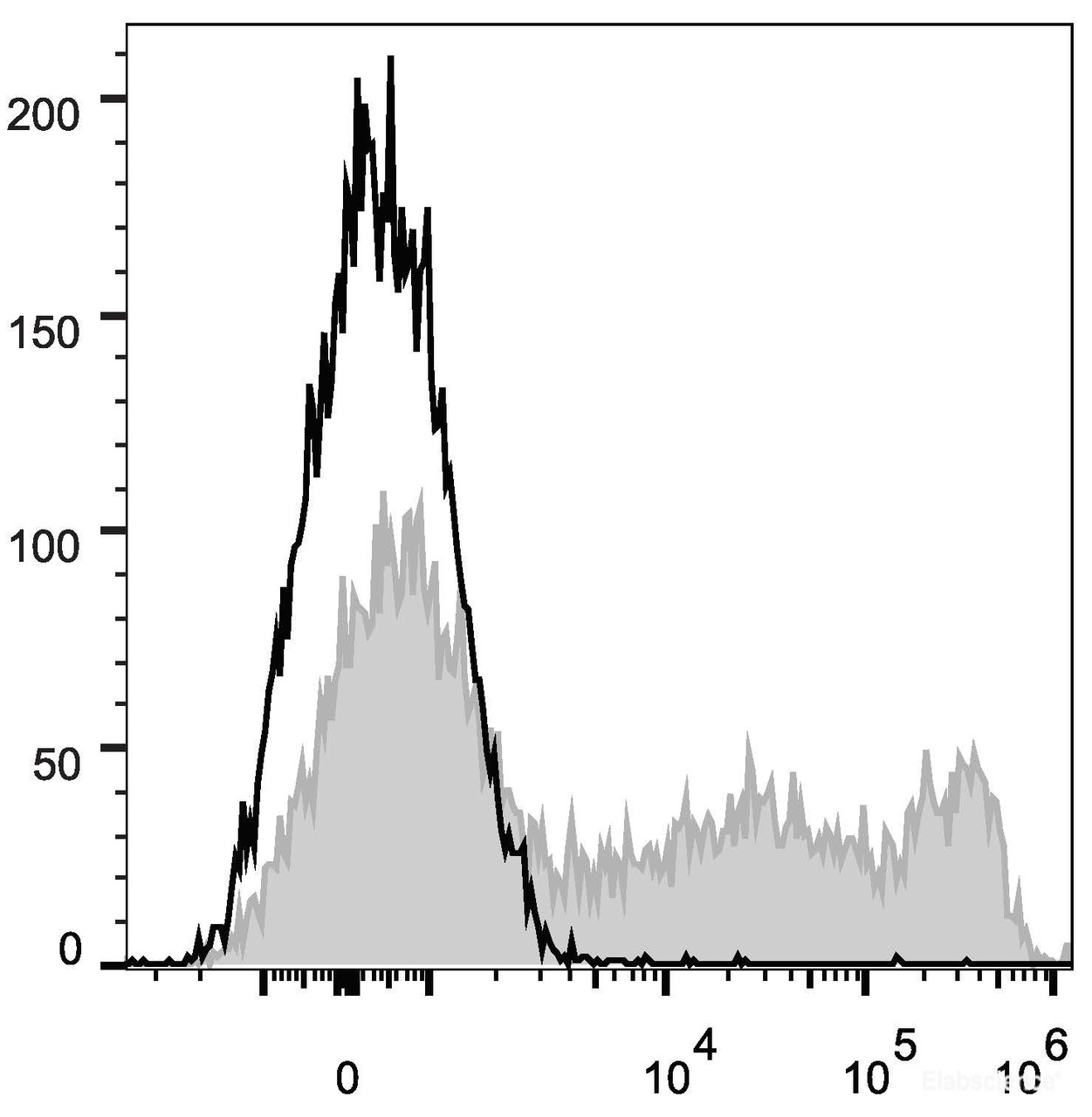 Human peripheral blood lymphocytes are stained with APC Anti-Human CD45RO Antibody(filled gray histogram)or Mouse IgG2a, κ Isotype Control(APC (empty black histogram).