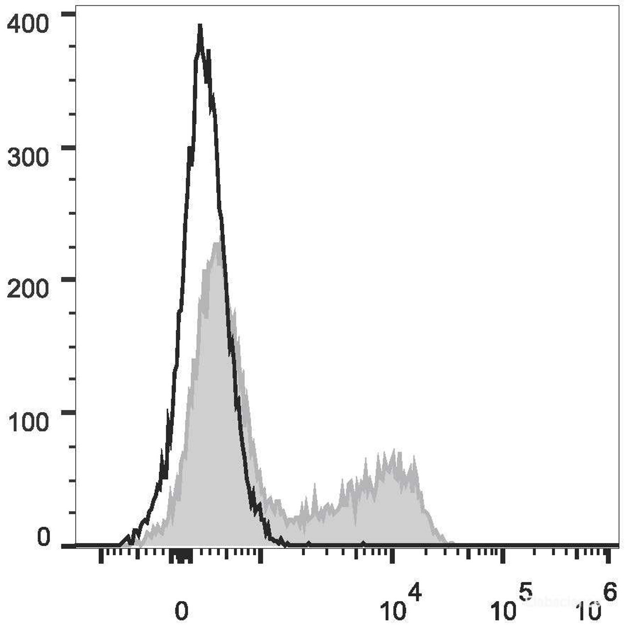 Human peripheral blood lymphocytes are stained with PercP Anti-Human CD45RO Antibody(filled gray histogram). Unstained lymphocytes (empty black histogram) are used as control.