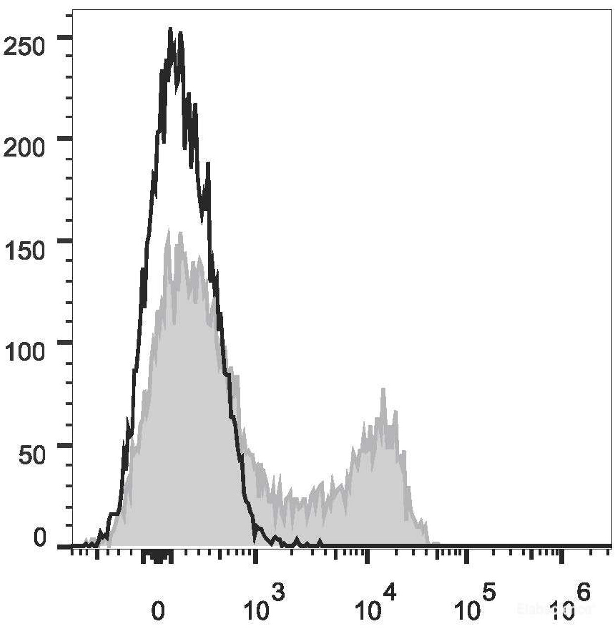 Human peripheral blood lymphocytes are stained with PE/Cyanine7 Anti-Human CD45RO Antibody(filled gray histogram). Unstained lymphocytes (empty black histogram) are used as control.