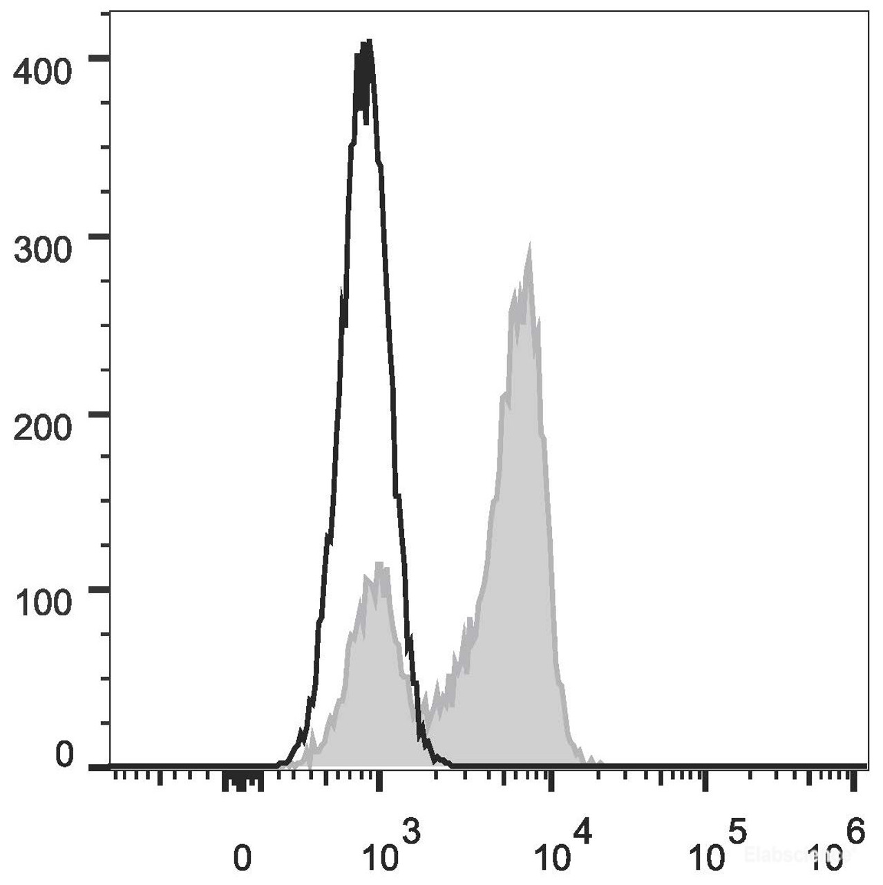 Human peripheral blood lymphocytes are stained with FITC Anti-Human CD27 Antibody(filled gray histogram). Unstained lymphocytes (empty black histogram) are used as control.
