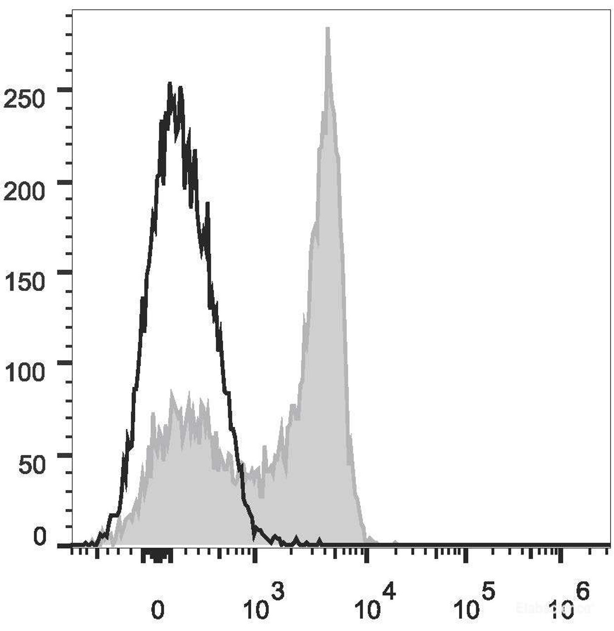 Human peripheral blood lymphocytes are stained with PE/Cyanine7 Anti-Human CD27 Antibody(filled gray histogram). Unstained lymphocytes (empty black histogram) are used as control.