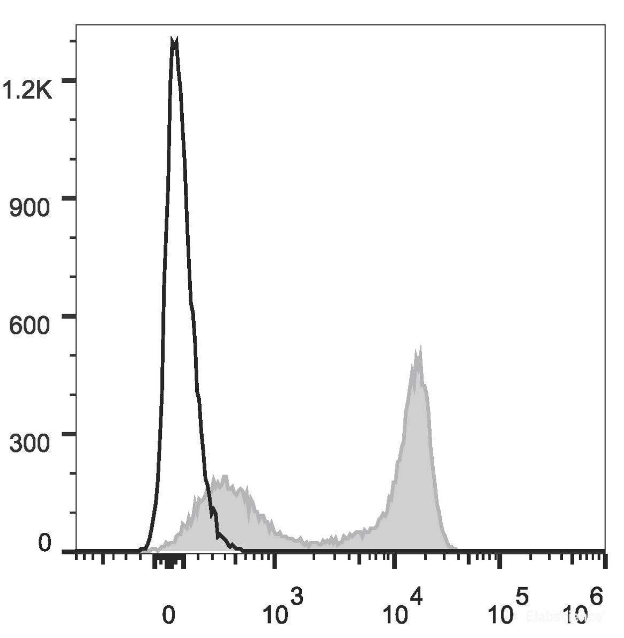 Human peripheral blood lymphocytes are stained with PE/Cyanine5.5 Anti-Human CD27 Antibody(filled gray histogram). Unstained lymphocytes (empty black histogram) are used as control.
