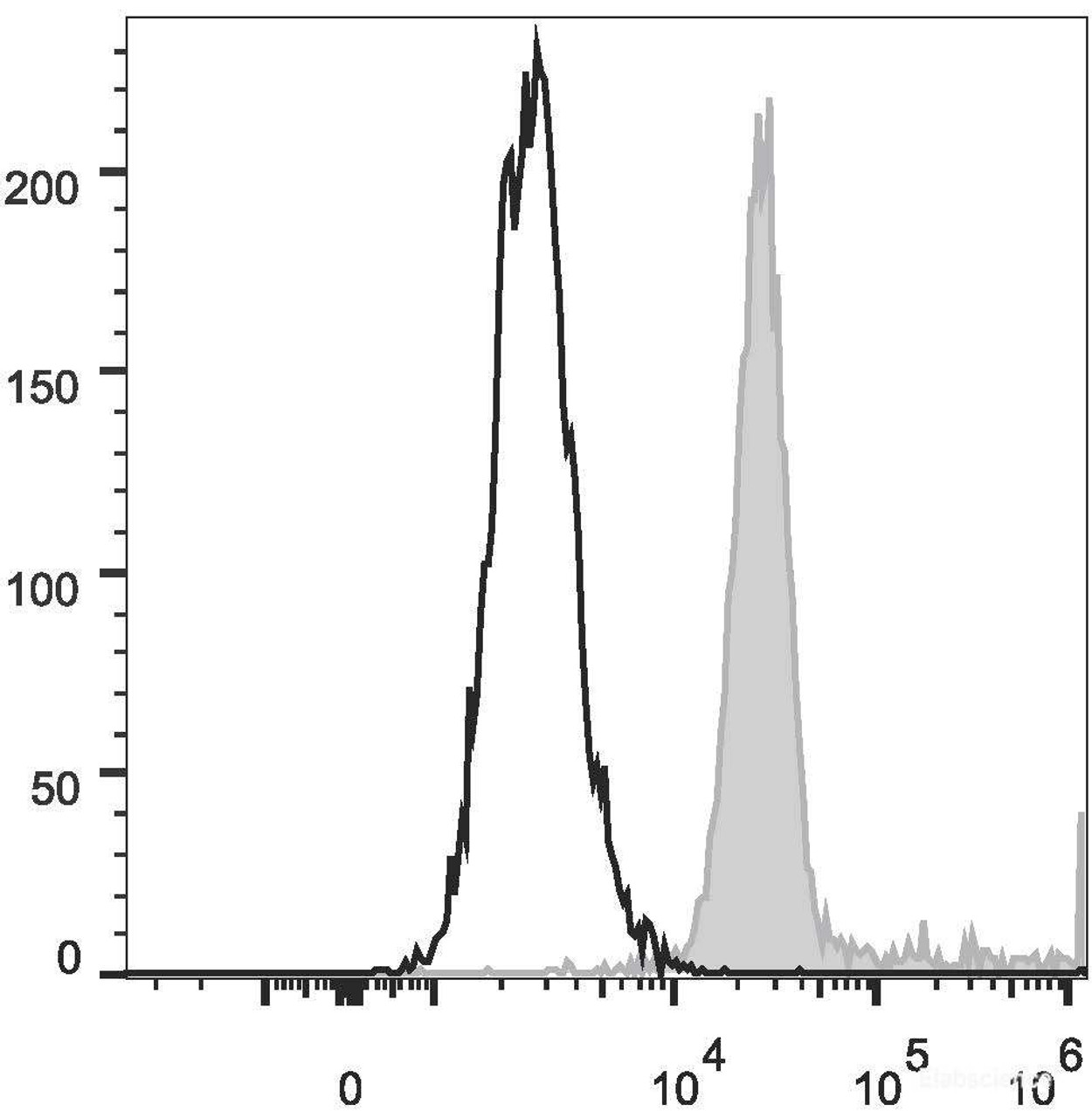 Human peripheral blood granulocytes are stained with PE/Cyanine5 Anti-Human CD1 Antibody(filled gray histogram) or  Mouse IgG1 Isotype Control PE/Cy5(empty black histogram).