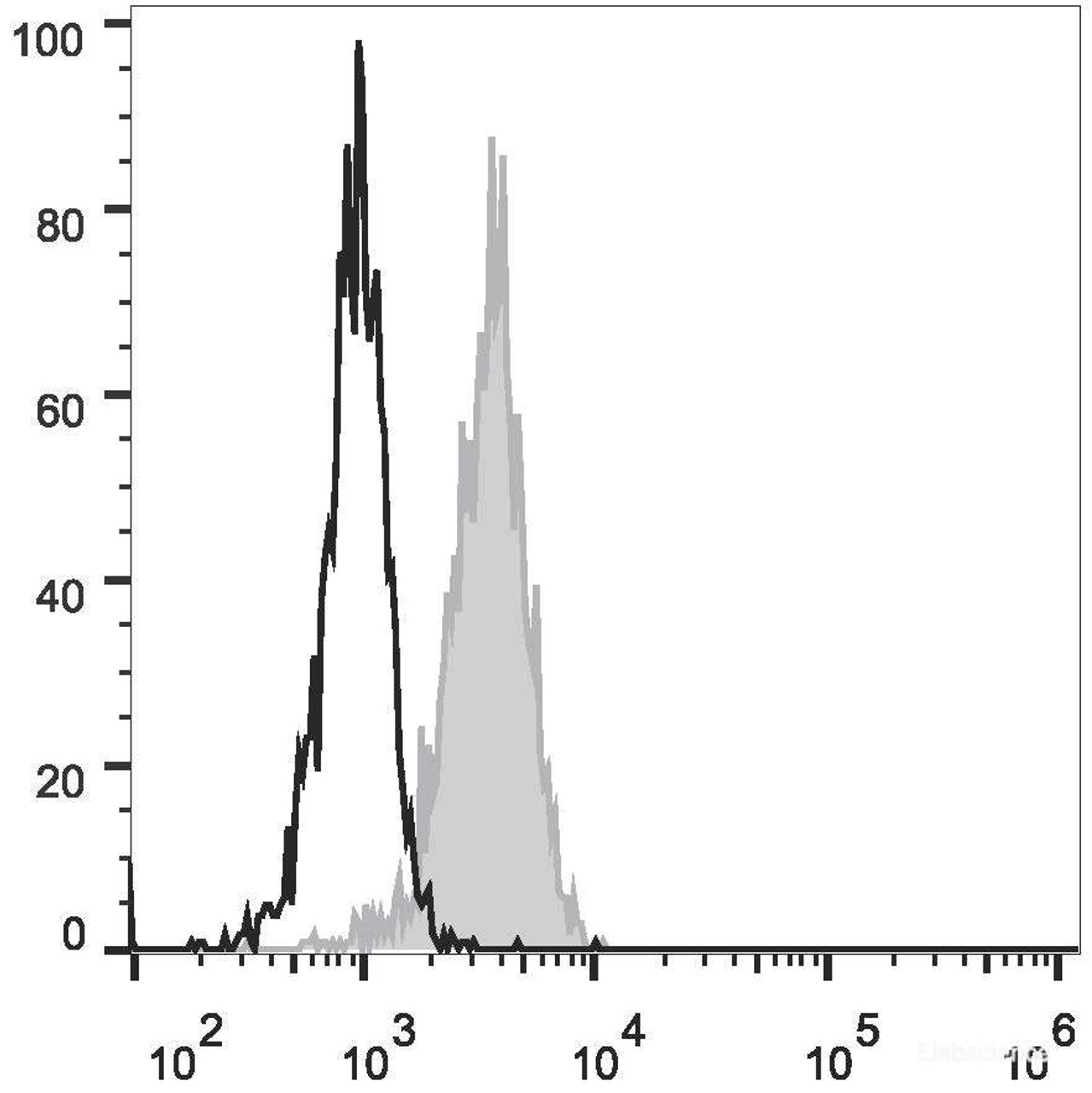 Human peripheral blood granulocytes are stained with AF488 Anti-Human CD1 Antibody(filled gray histogram). Unstained granulocytes (empty black histogram) are used as control.