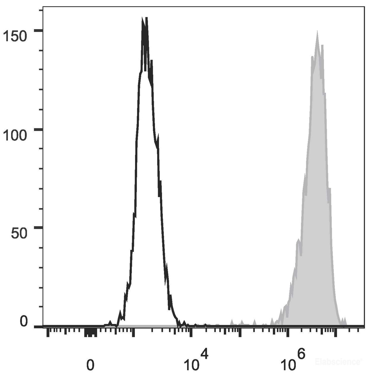 Human peripheral blood granulocytes are stained with PE Anti-Human CD15 Antibody(filled gray histogram). Unstained granulocytes (empty black histogram) are used as control.