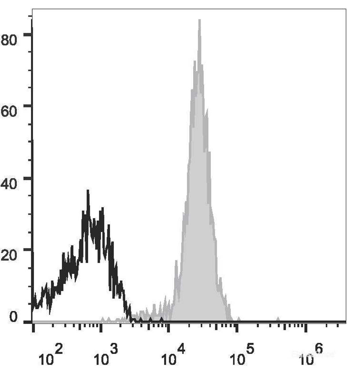 Human peripheral blood granulocytes are stained with AF647 Anti-Human CD15 Antibody(filled gray histogram). Unstained granulocytes (empty black histogram) are used as control.