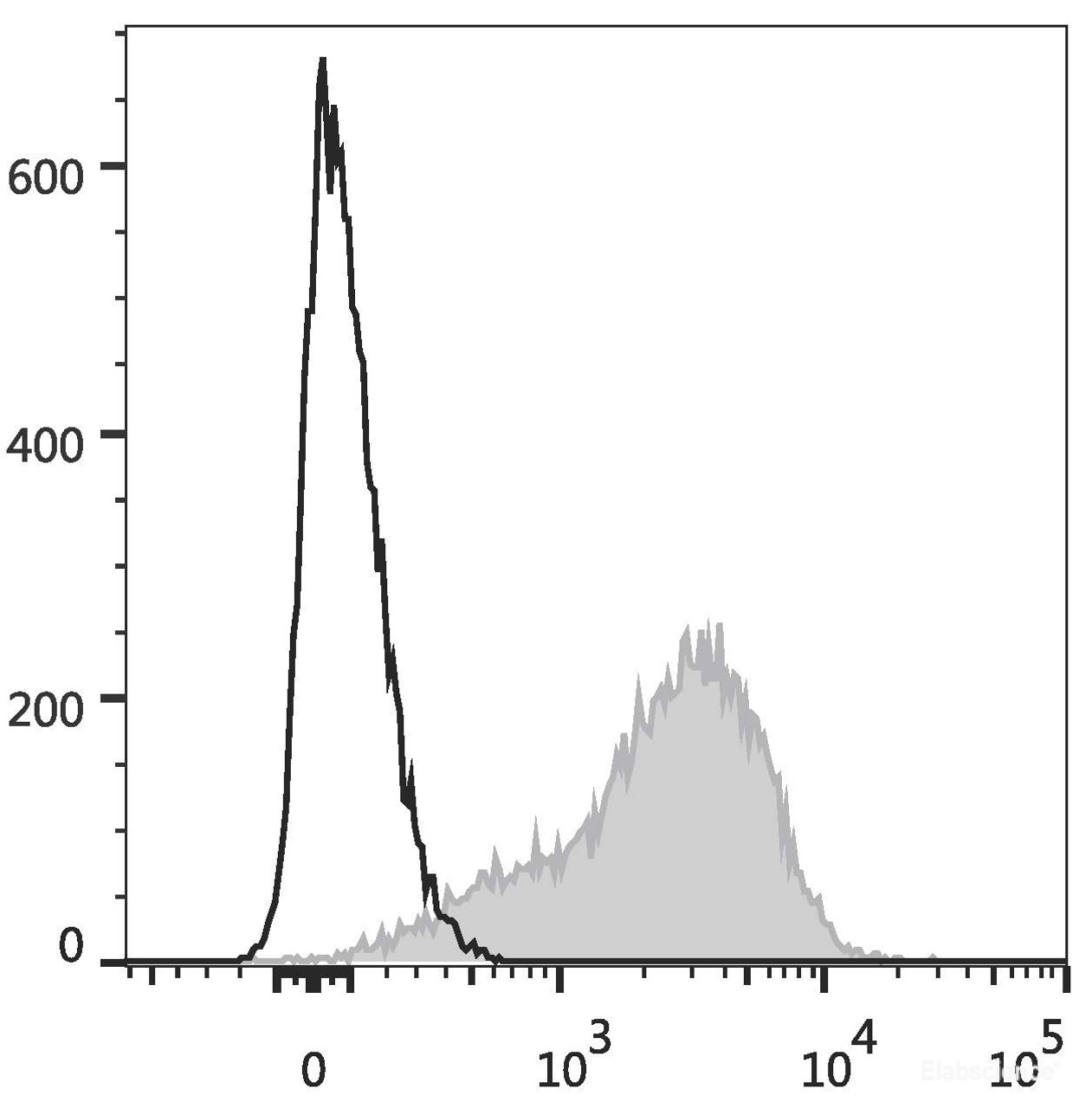 Human peripheral blood lymphocytes are stained with PE/Cyanine5.5 Anti-Human CD49d Antibody(filled gray histogram). Unstained lymphocytes (empty black histogram) are used as control.