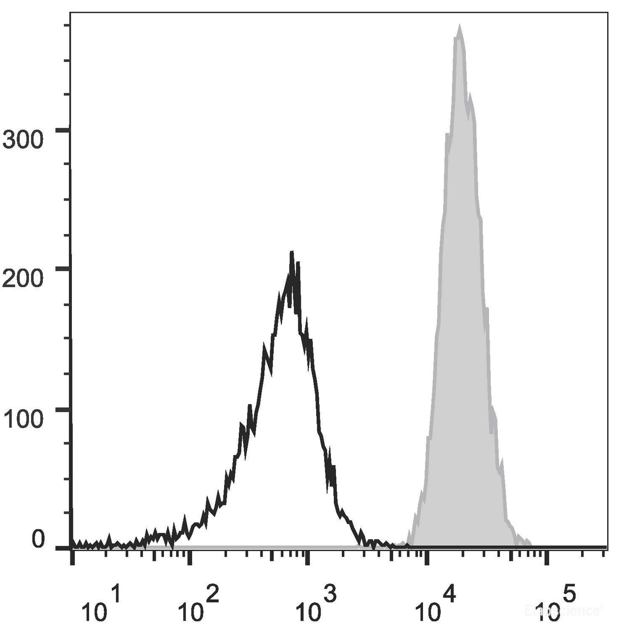 Human peripheral blood granulocytes are stained with PE Anti-Human CD11b Antibody(filled gray histogram). Unstained granulocytes (empty black histogram) are used as control.