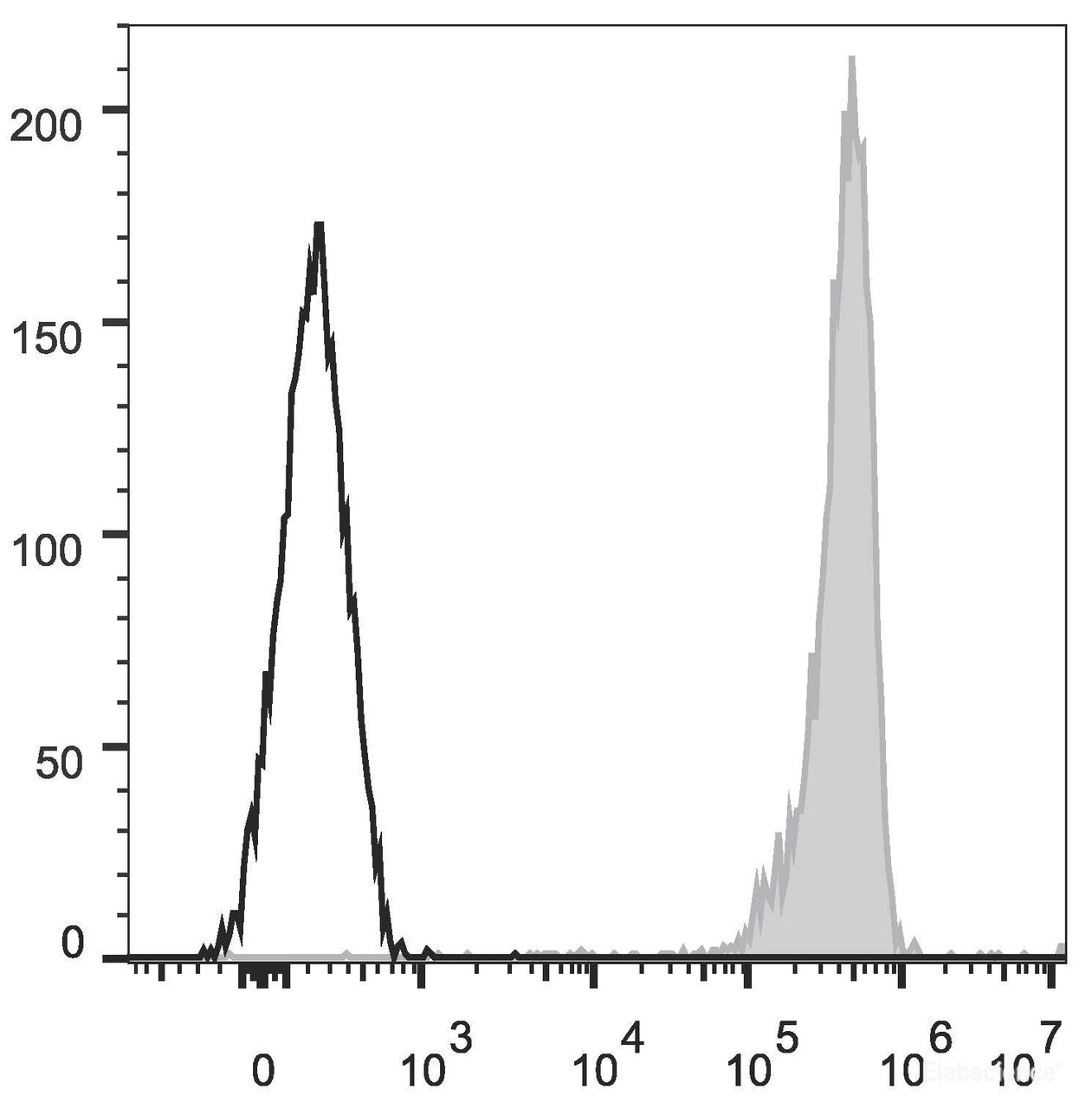 Human peripheral blood granulocytes are stained with APC Anti-Human CD11b Antibody(filled gray histogram). Unstained granulocytes (empty black histogram) are used as control.