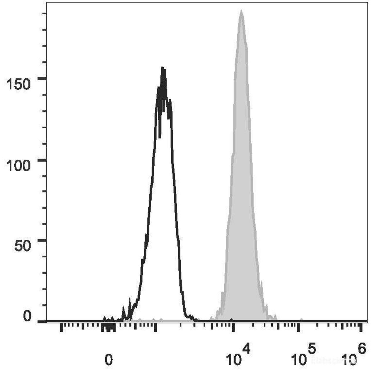Human peripheral blood granulocytes are stained with PerCP Anti-Human CD11b Antibody(filled gray histogram). Unstained granulocytes (empty black histogram) are used as control.