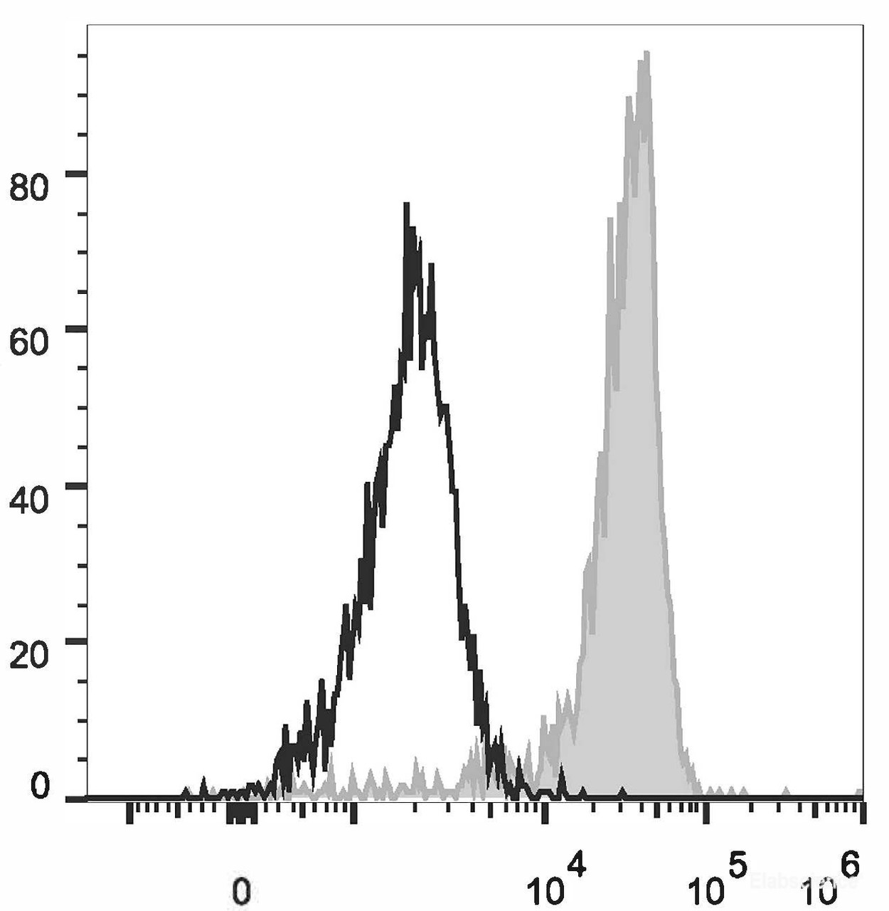 Human peripheral blood monocytes are stained with PE/Cyanine7 Anti-Human CD11b Antibody(filled gray histogram). Unstained monocytes (empty black histogram) are used as control.