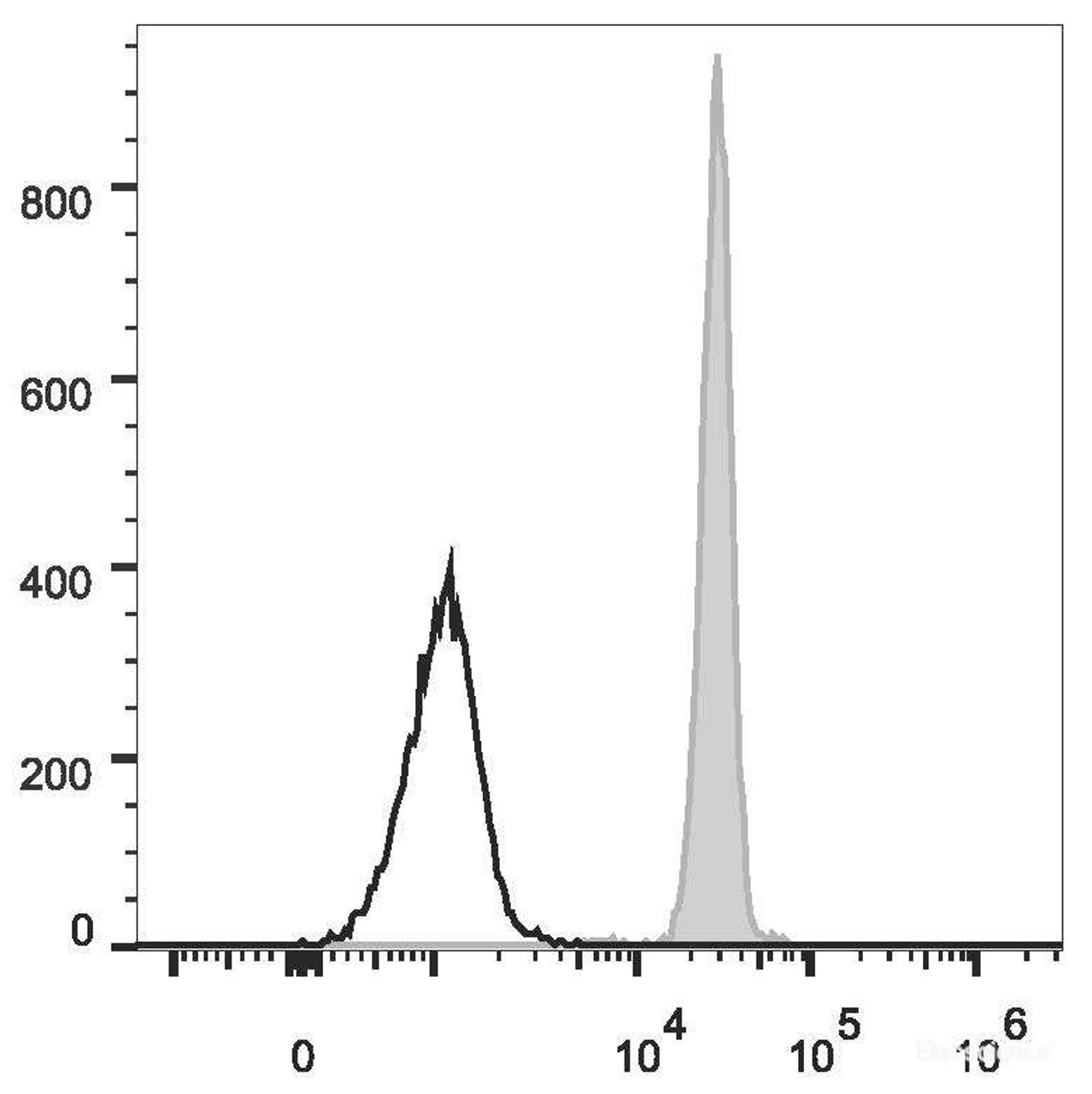 Human peripheral blood granulocytes are stained with AF488 Anti-Human CD11b Antibody(filled gray histogram). Unstained granulocytes (empty black histogram) are used as control.