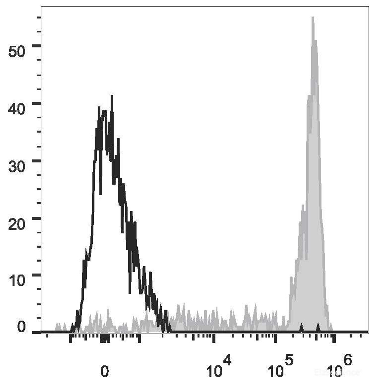 Human peripheral blood monocytes are stained with AF647 Anti-Human CD11b Antibody(filled gray histogram). Unstained monocytes (empty black histogram) are used as control.