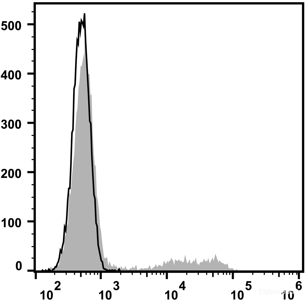 Human peripheral blood lymphocytes are stained with PE Anti-Human CD24 Antibody(filled gray histogram). Unstained lymphocytes (empty black histogram) are used as control.