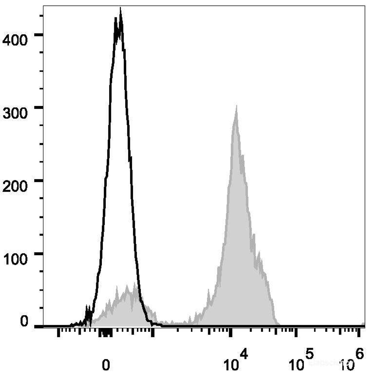 Human peripheral blood lymphocytes are stained with PE Anti-Human CD2 Antibody(filled gray histogram). Unstained lymphocytes (empty black histogram) are used as control.