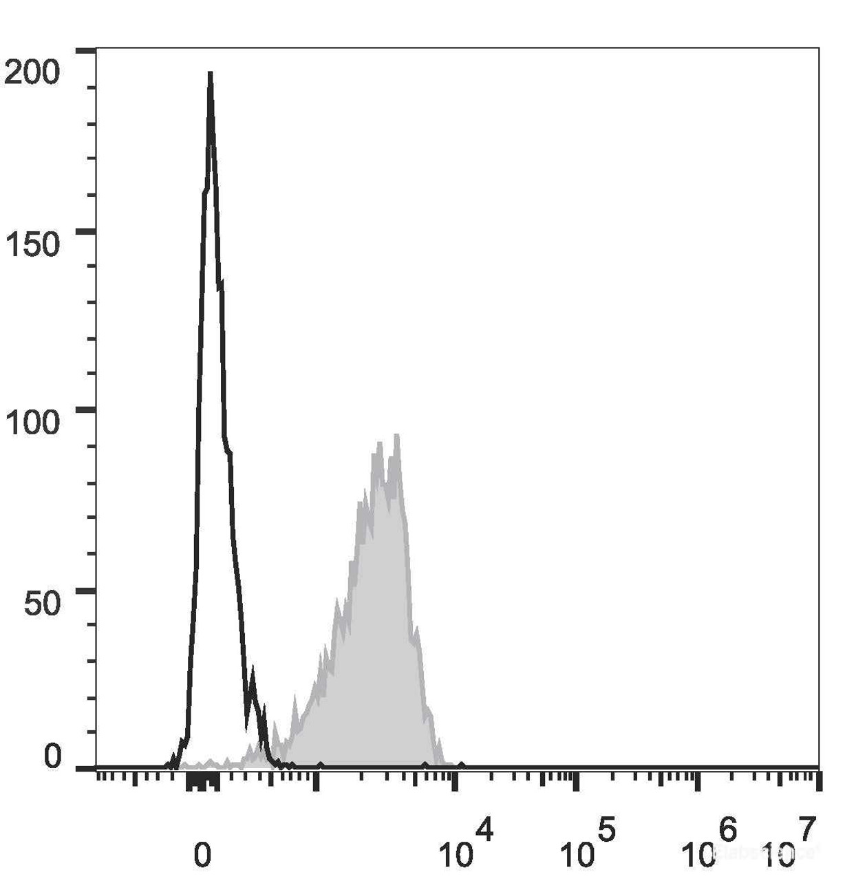 Human peripheral blood lymphocytes are stained with PE/Cyanine5 Anti-Human CD2 Antibody(filled gray histogram). Unstained lymphocytes (empty black histogram) are used as control.