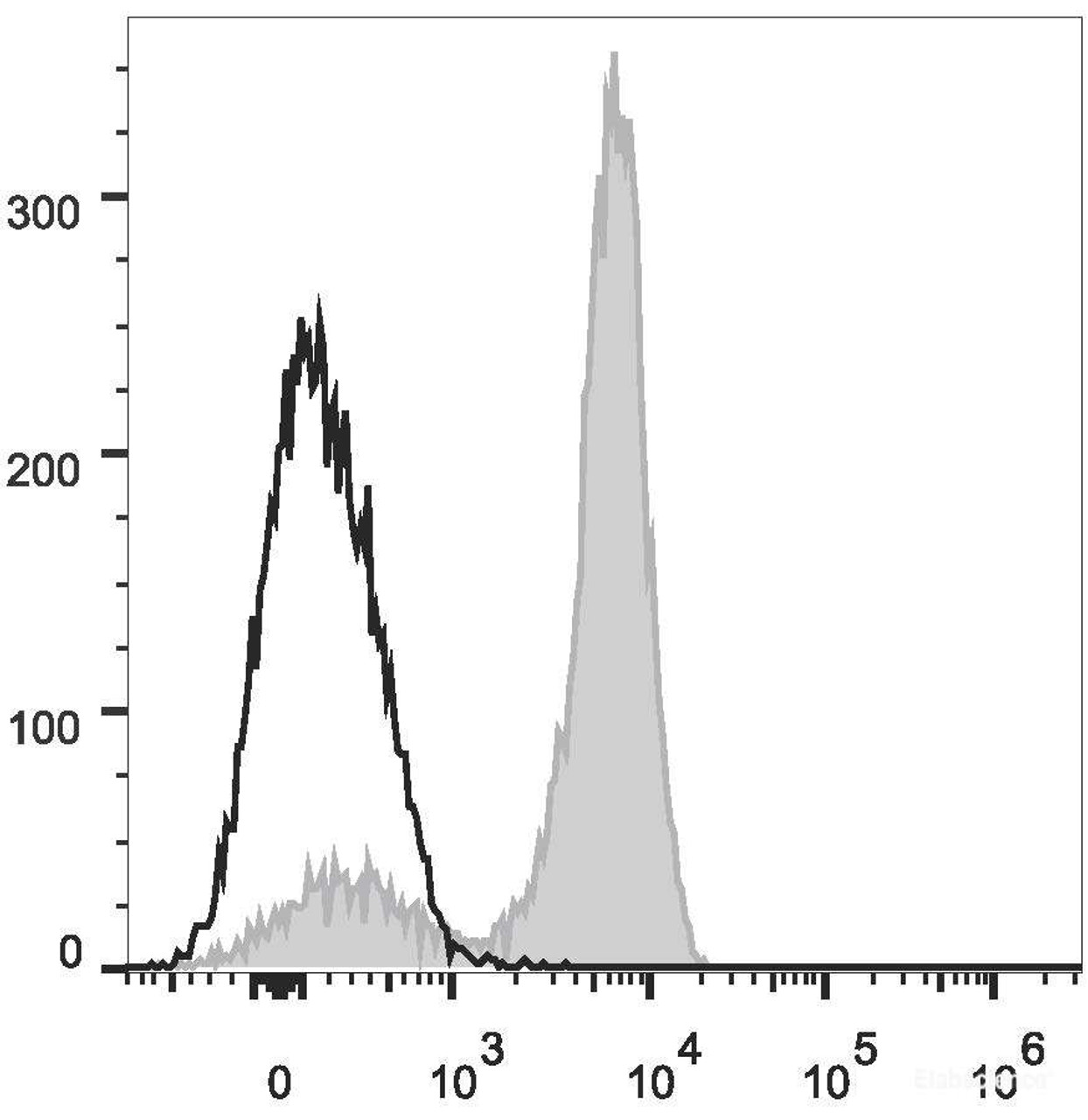 Human peripheral blood lymphocytes are stained with PE/Cyanine7 Anti-Human CD2 Antibody(filled gray histogram). Unstained lymphocytes (empty black histogram) are used as control.