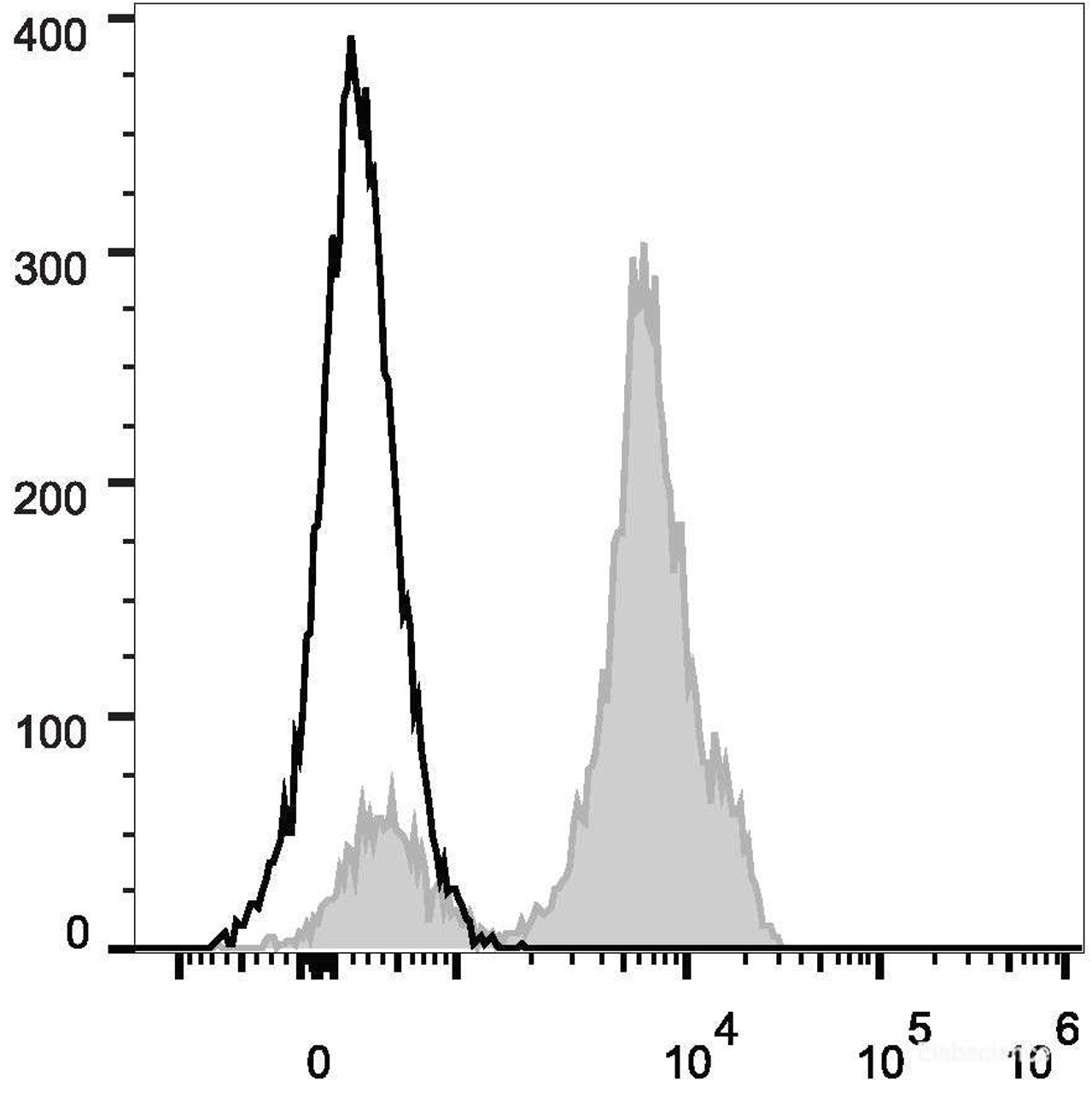 Human peripheral blood lymphocytes are stained with PerCP/Cyanine5.5 Anti-Human CD2 Antibody(filled gray histogram). Unstained lymphocytes (empty black histogram) are used as control.