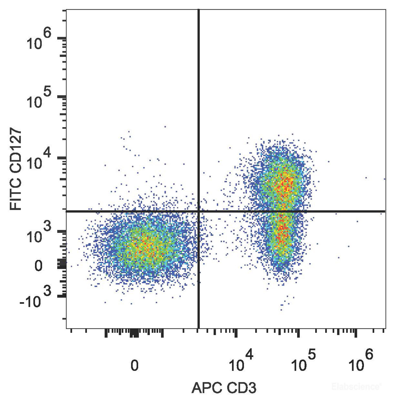 Human peripheral blood lymphocytes are stained with FITC Anti-Human CD127 Antibody and APC Anti-Human CD3 Antibody.