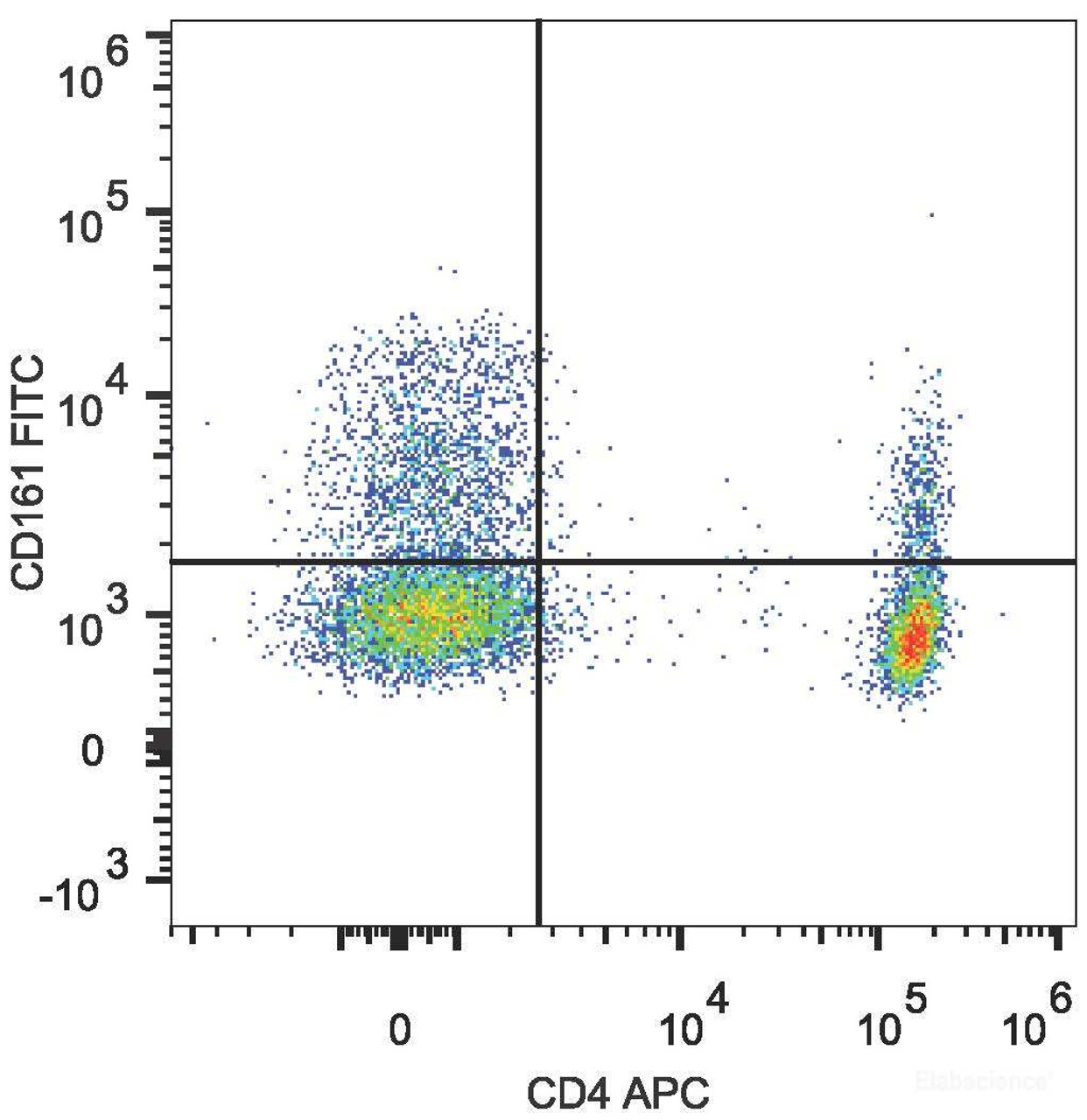 Human peripheral blood lymphocytes are stained with APC Anti-Human CD4 Antibody and FITC Anti-Human CD161 Antibody.