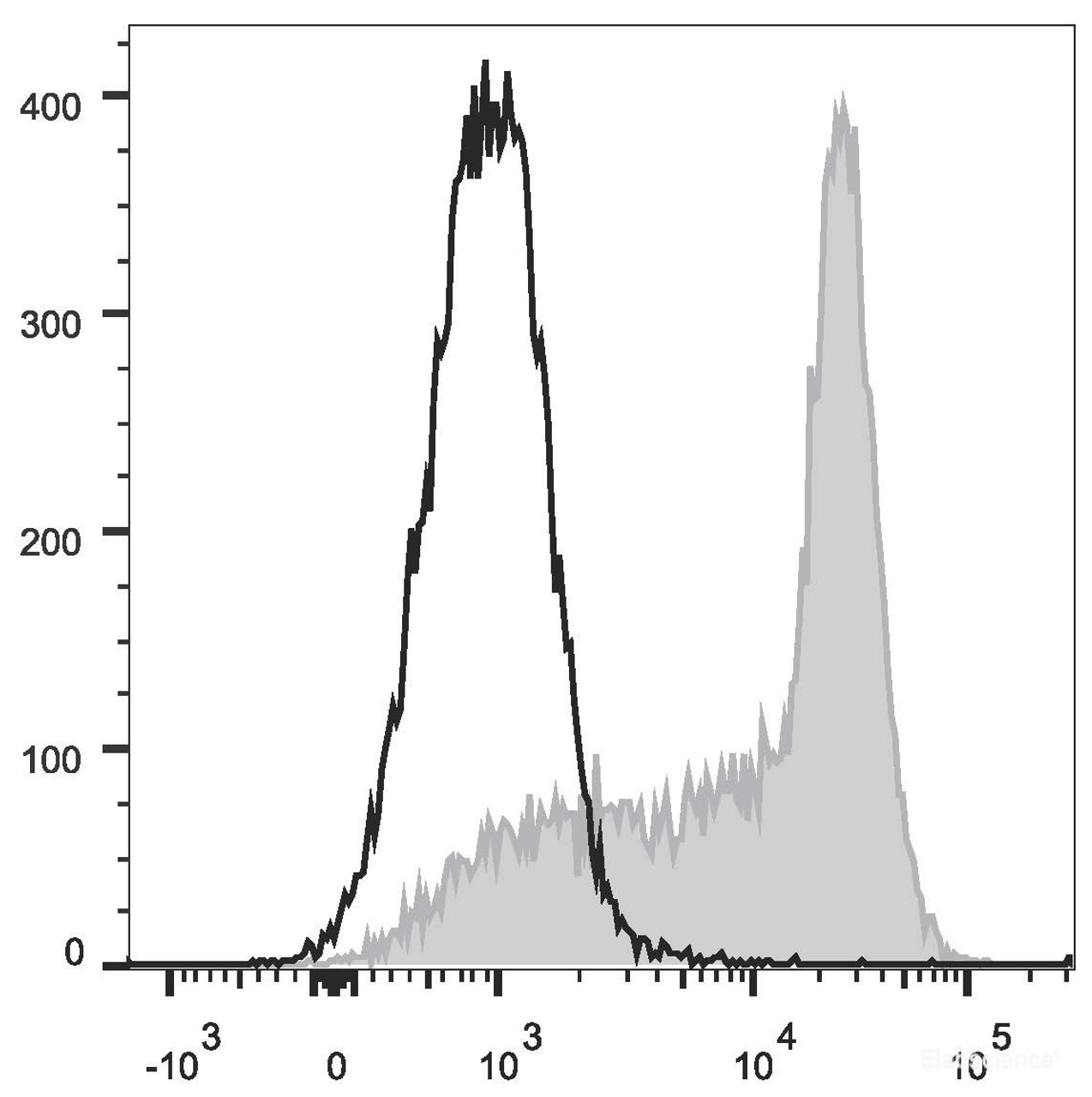 Human peripheral blood lymphocytes are stained with APC Anti-Human CD184/CXCR4 Antibody(filled gray histogram). Unstained lymphocytes (empty black histogram) are used as control.