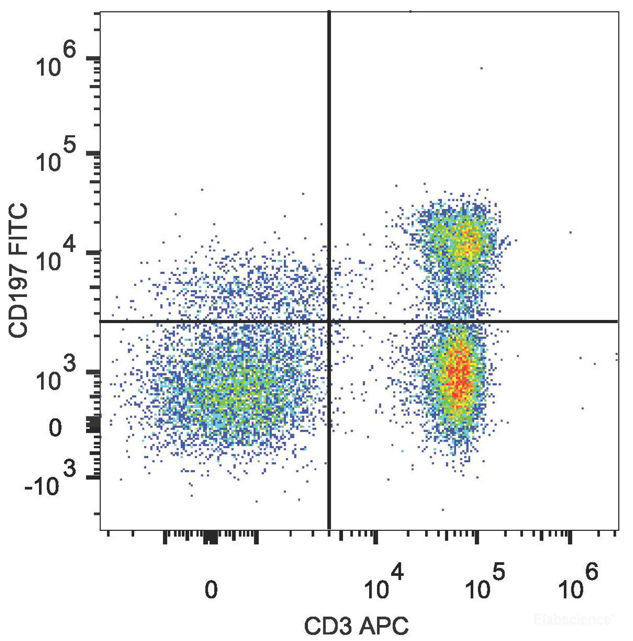 Human peripheral blood lymphocytes are stained with FITC Anti-Human CD197 Antibody and APC Anti-Human CD3 Antibody.