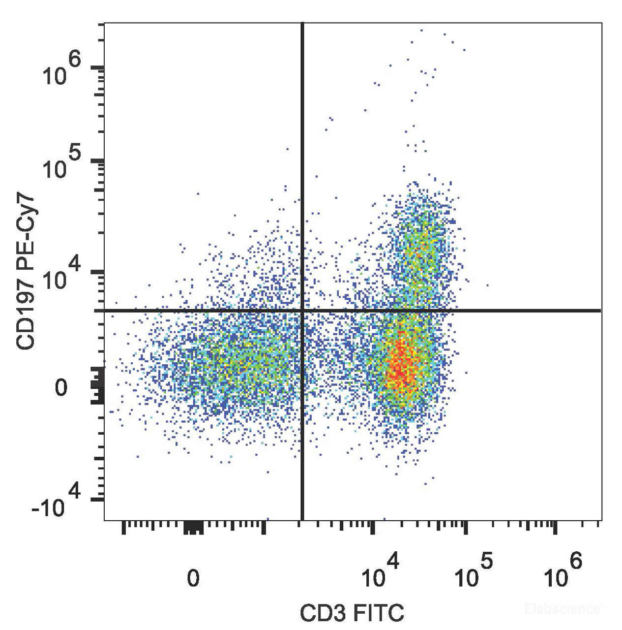 Human peripheral blood lymphocytes are stained with PE/Cyanine7 Anti-Human CD197 Antibody and FITC Anti-Human CD3 Antibody.