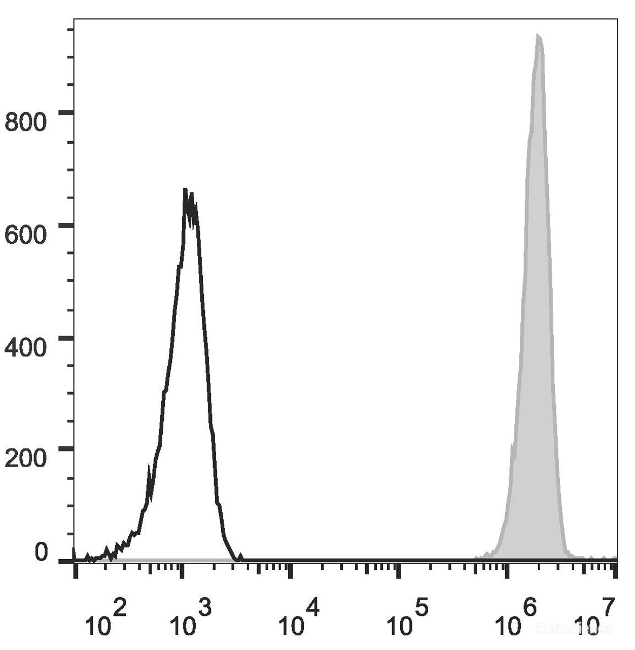 Human colon carcinoma cell line HT29 are stained with PE Anti-Human CD326 Antibody(filled gray histogram). Unstained Human colon carcinoma cell line HT29 (empty black histogram) are used as control.