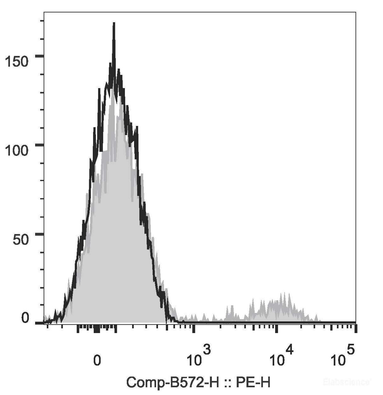 Human peripheral blood lymphocytes are stained with PE Anti-Human CD39 Antibody(filled gray histogram) or Mouse IgG1 Isotype Control PE(empty black histogram).