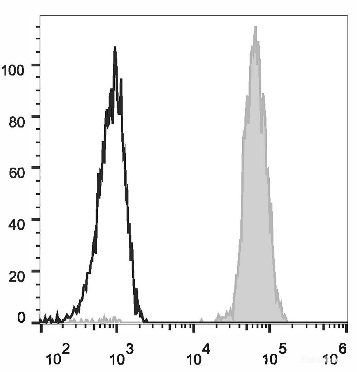 Human peripheral blood platelets are stained with FITC Anti-Human CD61 Antibody(filled gray histogram). Unstained  platelets (empty black histogram) are used as control.