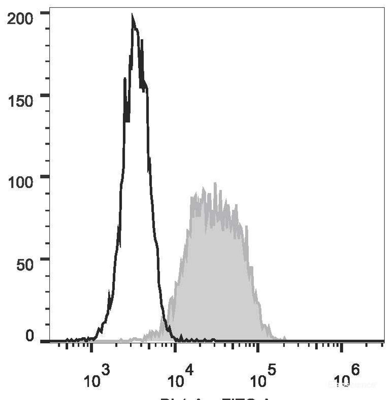 Human erythroleukemic cell line (HEL) are stained with FITC Anti-Human CD9 Antibody(filled gray histogram) or Mouse IgG1, κ Isotype Control(FITC (empty black histogram).