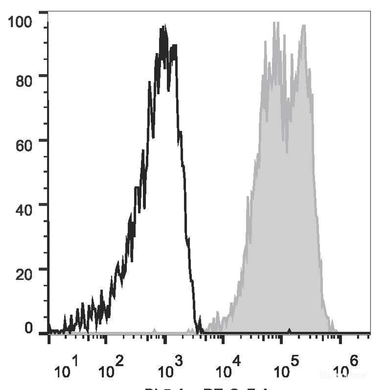 Human erythroleukemic cell line (HEL) are stained with PE/Cyanine7 Anti-Human CD9 Antibody(filled gray histogram) or Mouse IgG1, κ Isotype Control(PE/Cyanine7 (empty black histogram).