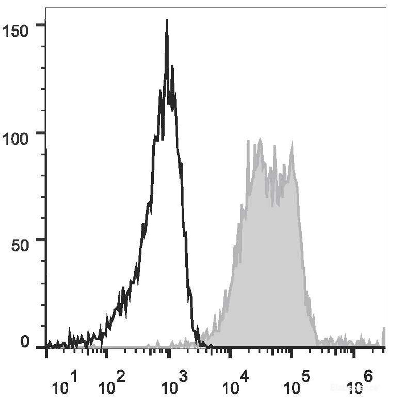 Human erythroleukemic cell line (HEL) are stained with PerCP/Cyanine5.5 Anti-Human CD9 Antibody(filled gray histogram) or Mouse IgG1, κ Isotype Control(PerCP/Cyanine5.5 (empty black histogram).