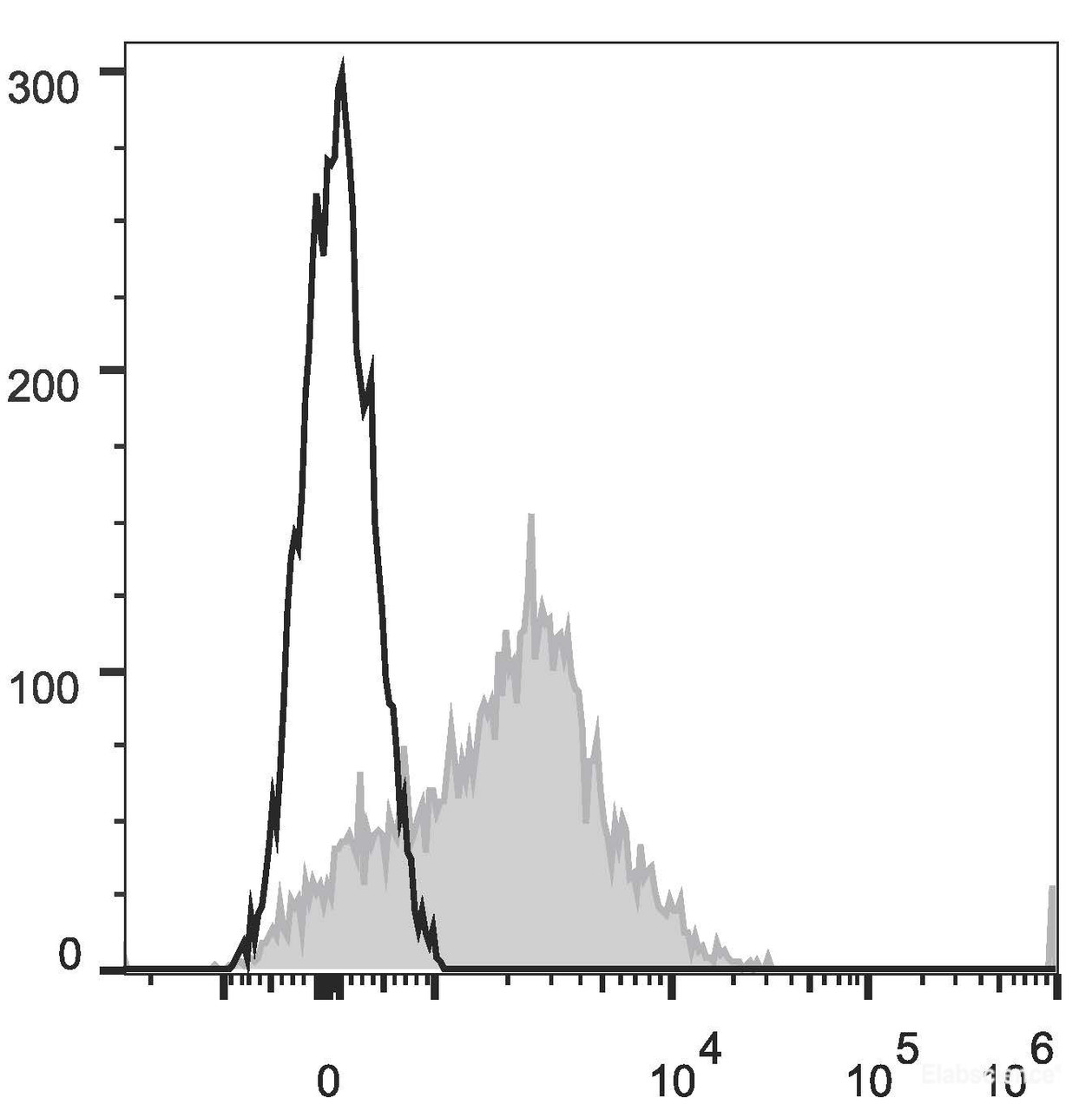 Human peripheral blood lymphocytes are stained with APC Anti-Human CD95 Antibody(filled gray histogram). Unstained lymphocytes (empty black histogram) are used as control.